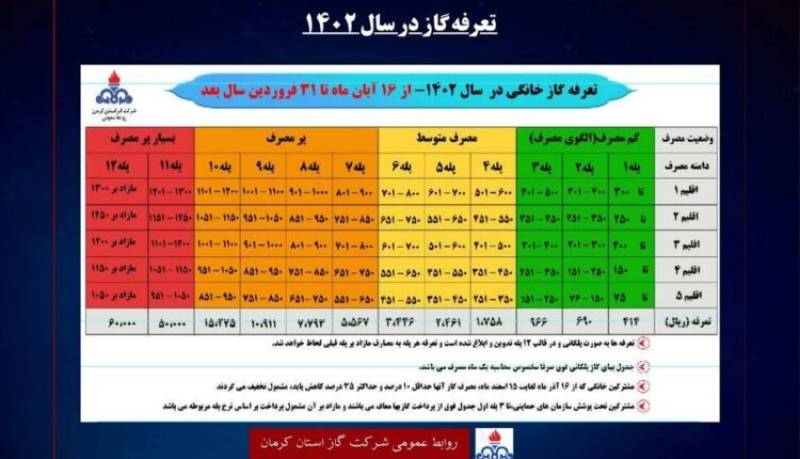 تعرفه‌های جدید همراه با اصلاح دامنه مصرف است